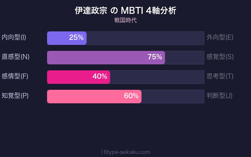 MBTI 4軸分析チャート