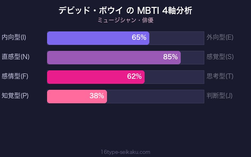 MBTI 4軸分析チャート