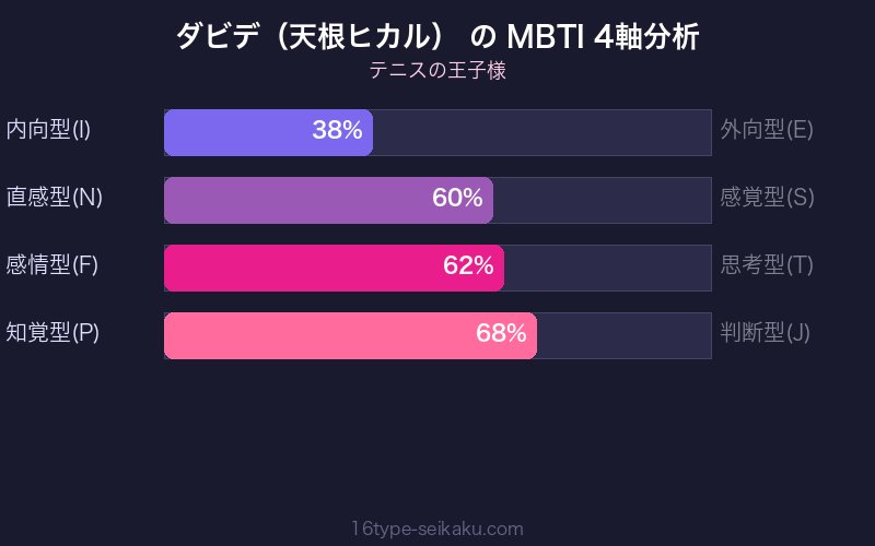 MBTI 4軸分析チャート