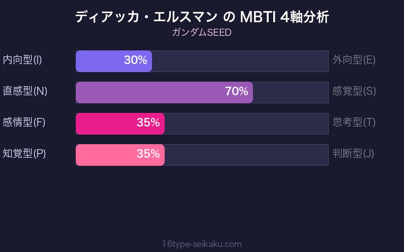 MBTI 4軸分析チャート