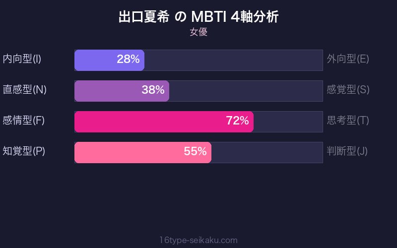 MBTI 4軸分析チャート