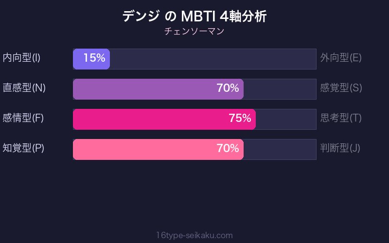 MBTI 4軸分析チャート