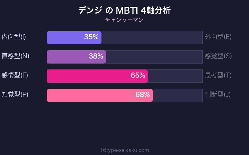 MBTI 4軸分析チャート