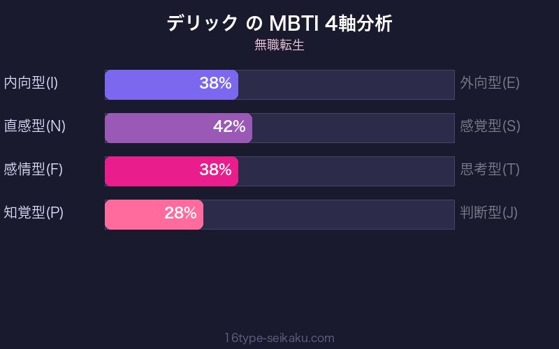 デリック MBTI 4軸分析チャート