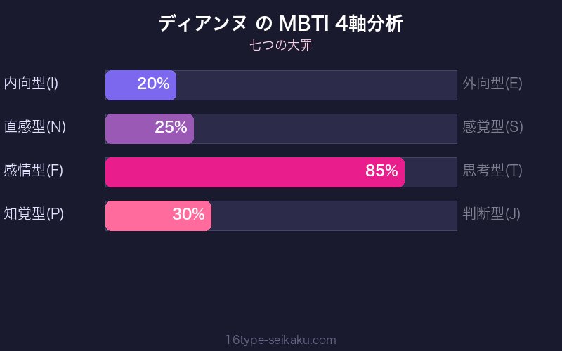 MBTI 4軸分析チャート