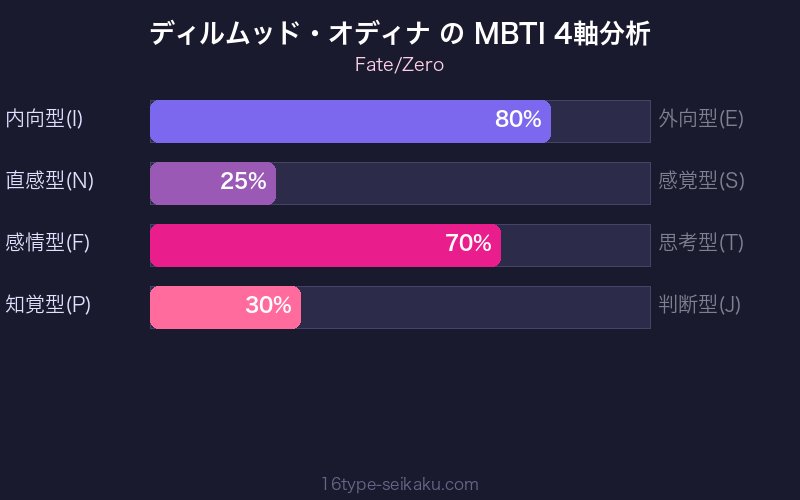 MBTI 4軸分析チャート