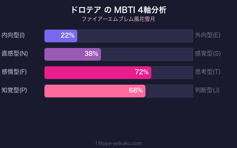 MBTI 4軸分析チャート