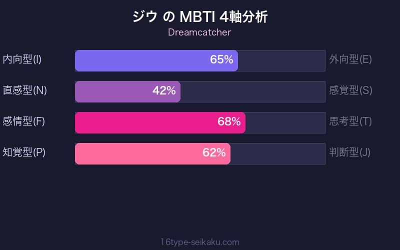 MBTI 4軸分析チャート