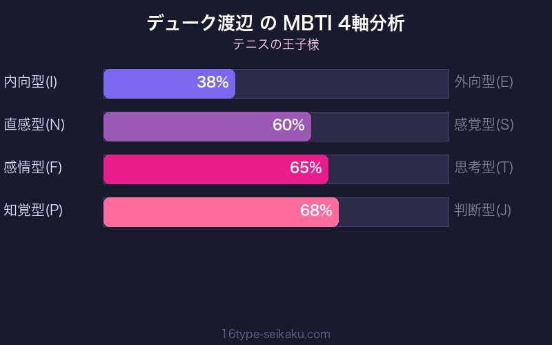 MBTI 4軸分析チャート