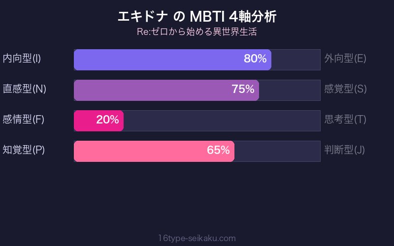 MBTI 4軸分析チャート