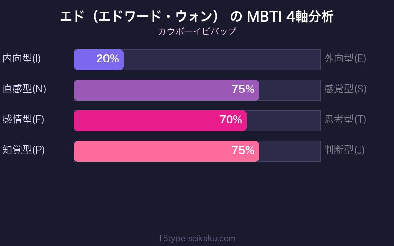 MBTI 4軸分析チャート