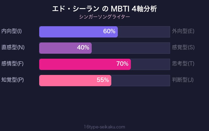MBTI 4軸分析チャート