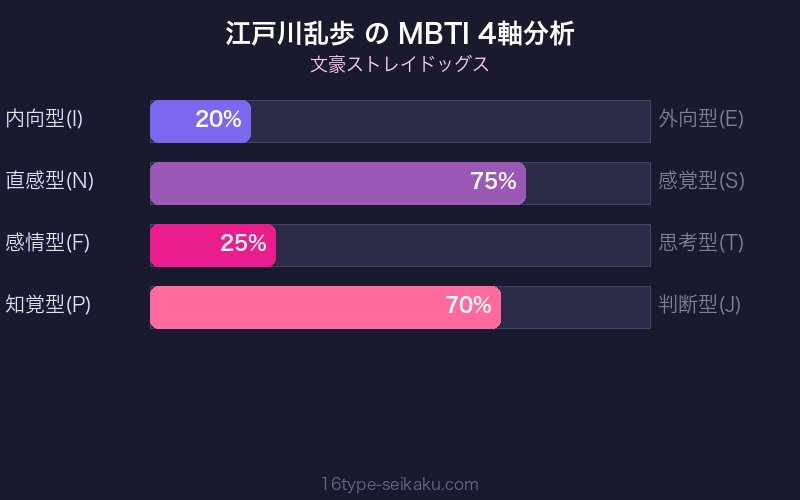 MBTI 4軸分析チャート