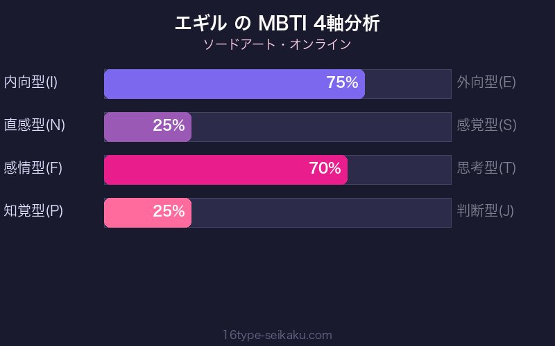 MBTI 4軸分析チャート