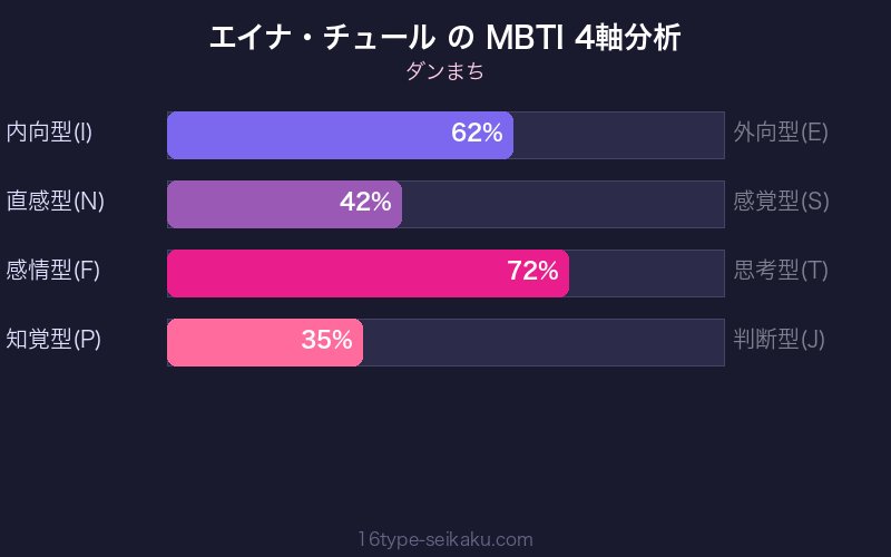 MBTI 4軸分析チャート