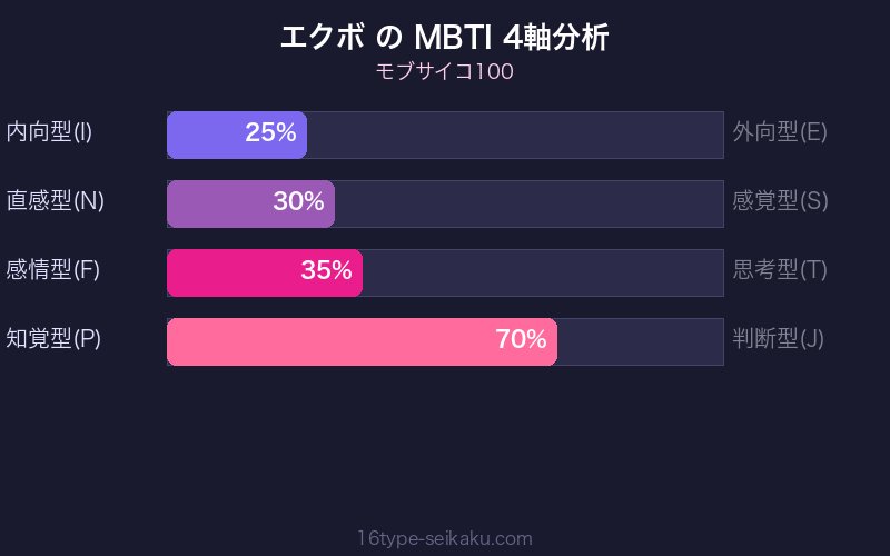 MBTI 4軸分析チャート