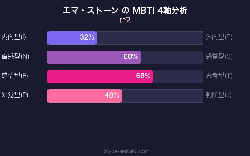 MBTI 4軸分析チャート