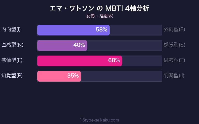 MBTI 4軸分析チャート