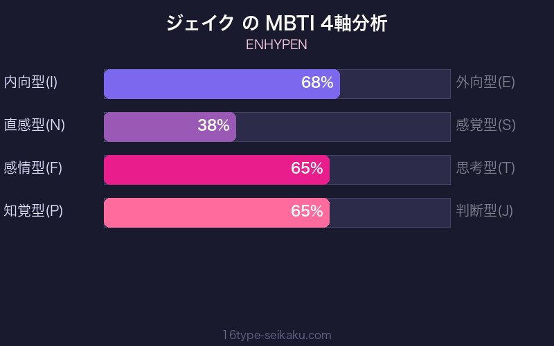 MBTI 4軸分析チャート