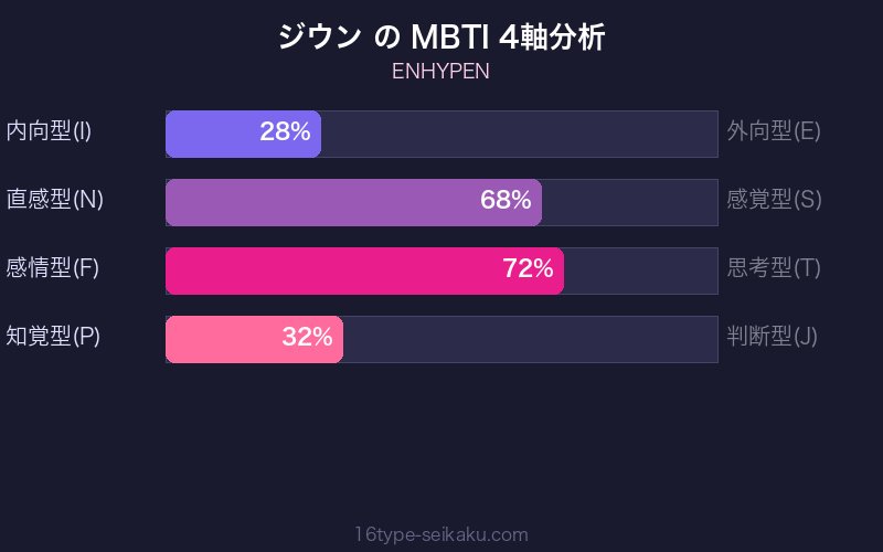 MBTI 4軸分析チャート