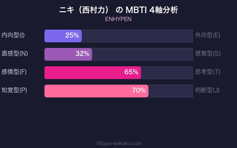 MBTI 4軸分析チャート