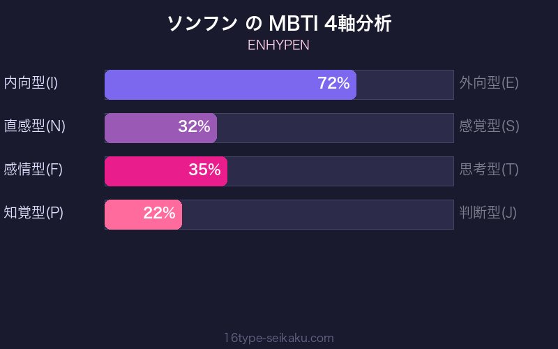 MBTI 4軸分析チャート