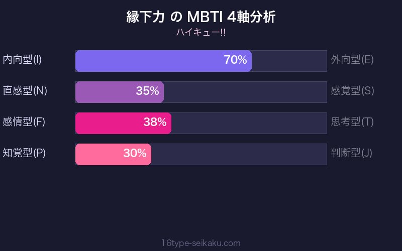 MBTI 4軸分析チャート