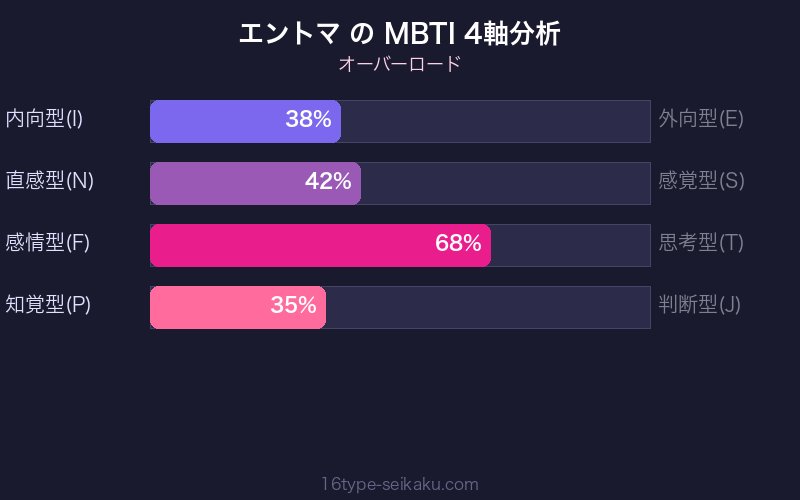 MBTI 4軸分析チャート