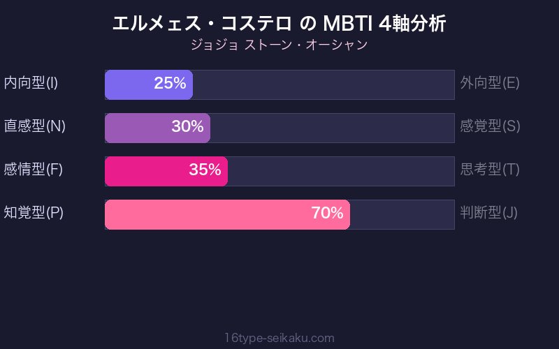 MBTI 4軸分析チャート
