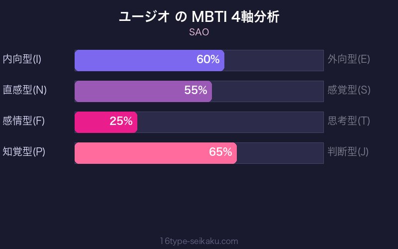 MBTI 4軸分析チャート