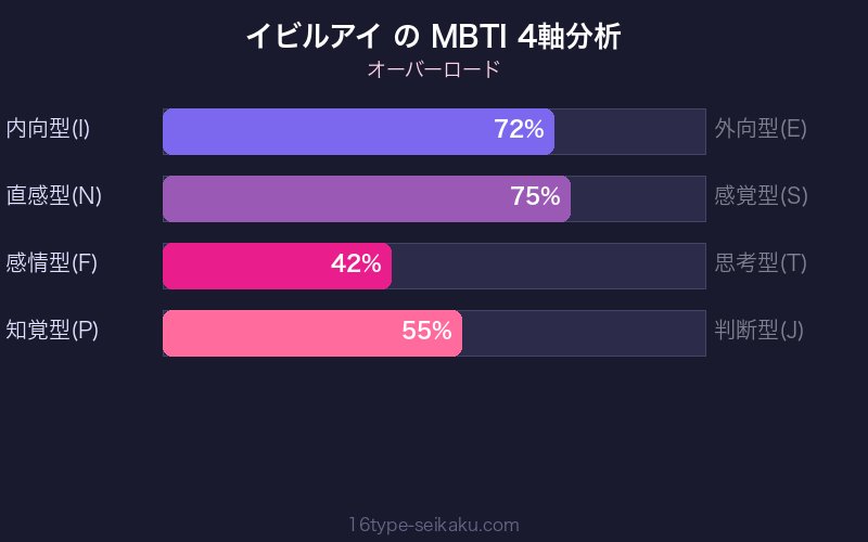 イビルアイ INTP 4軸分析チャート