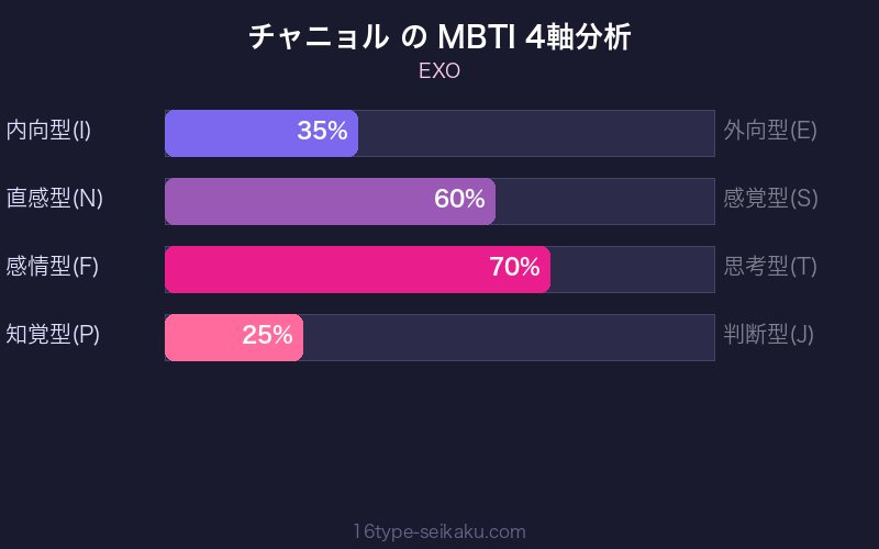 MBTI 4軸分析チャート