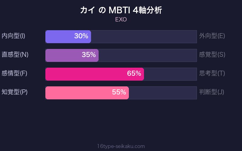 MBTI 4軸分析チャート