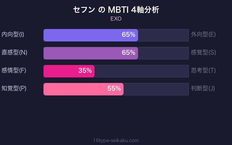 MBTI 4軸分析チャート