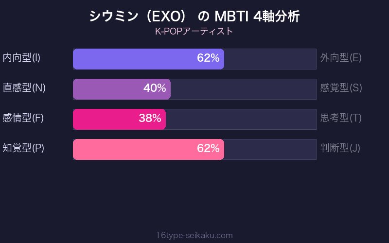 MBTI 4軸分析チャート