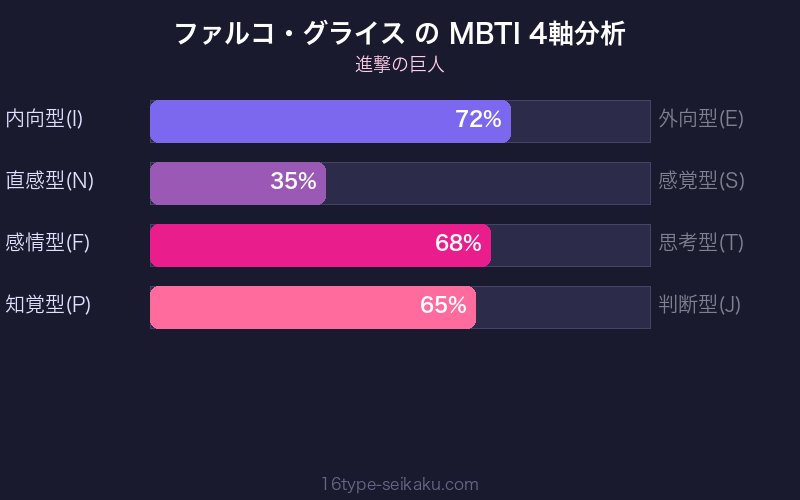 MBTI 4軸分析チャート