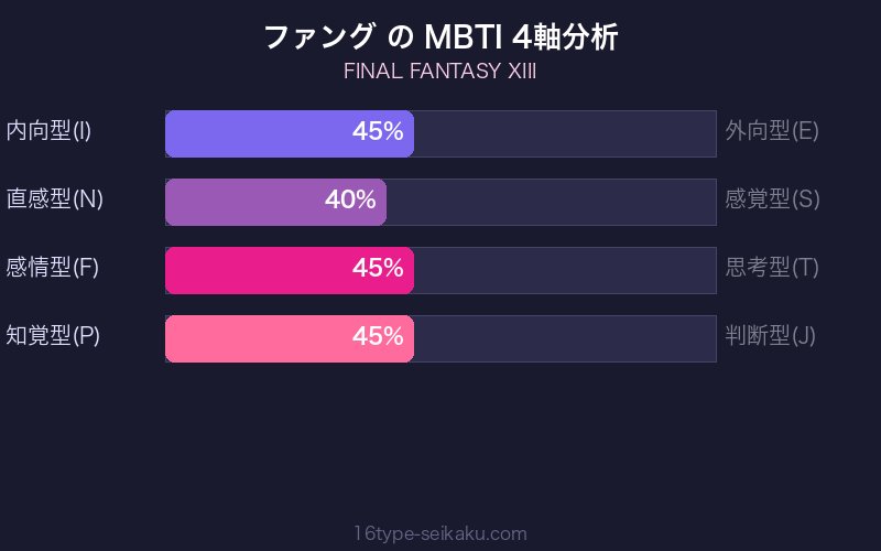 MBTI 4軸分析チャート