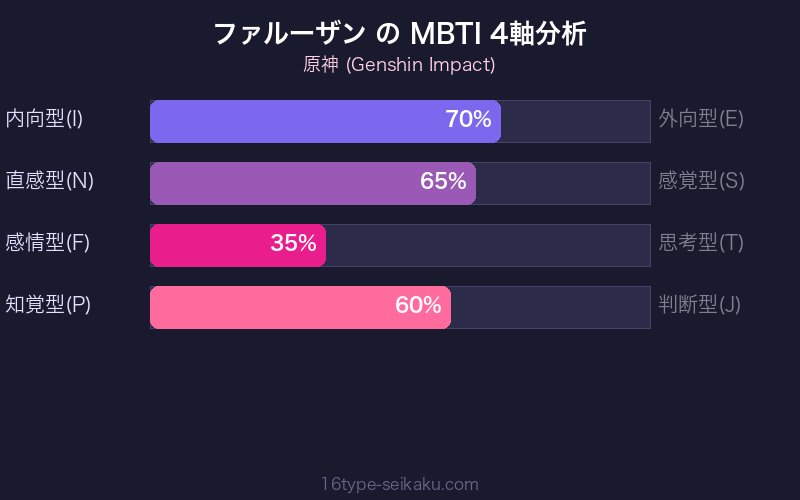MBTI 4軸分析チャート