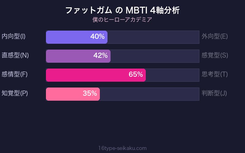 MBTI 4軸分析チャート