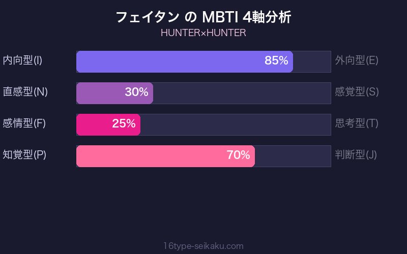 MBTI 4軸分析チャート