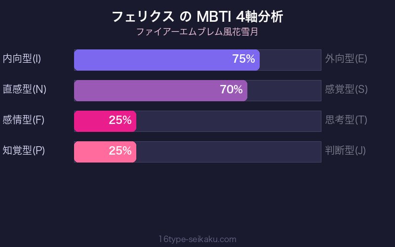 MBTI 4軸分析チャート
