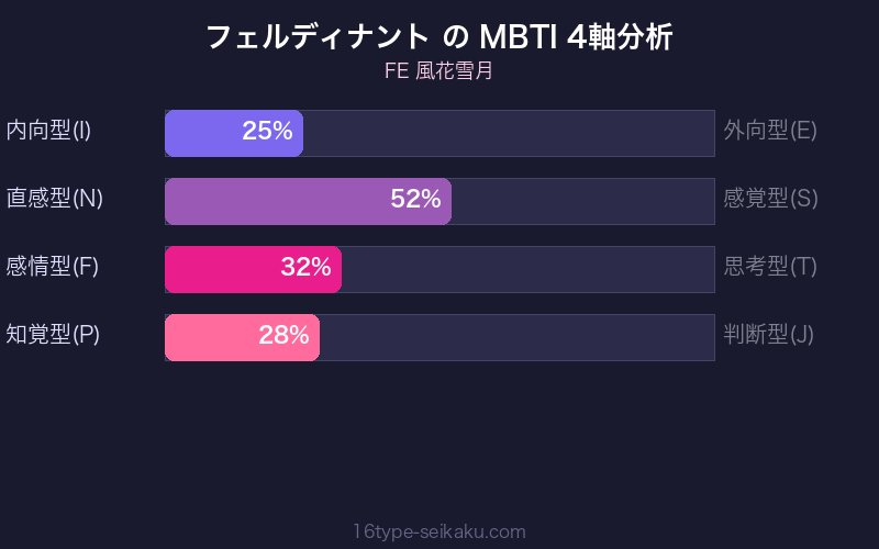 MBTI 4軸分析チャート