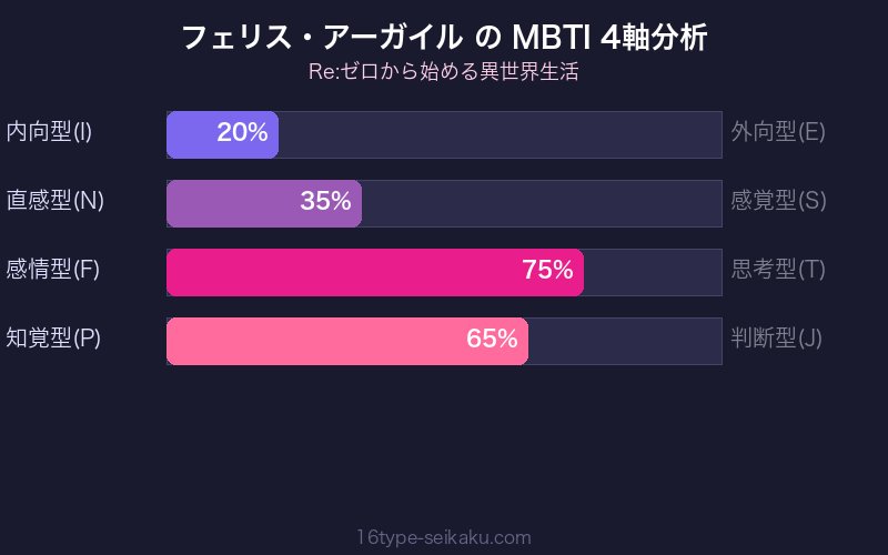MBTI 4軸分析チャート