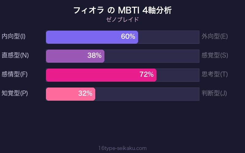 MBTI 4軸分析チャート