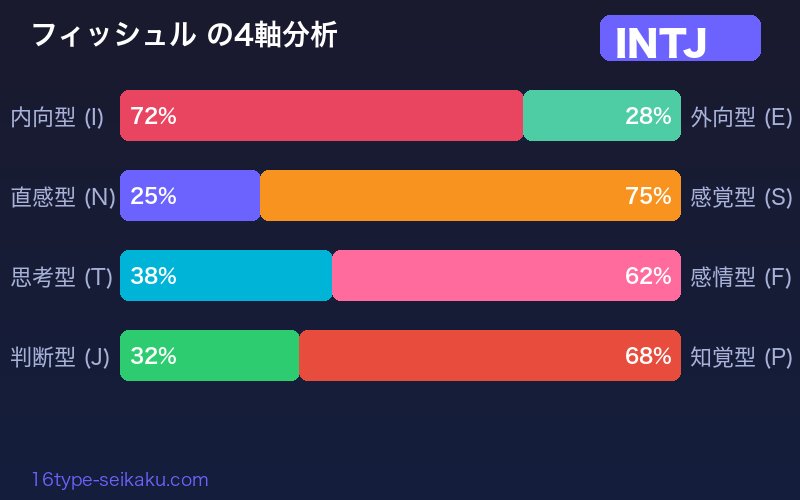 フィッシュル INTJ 4軸分析