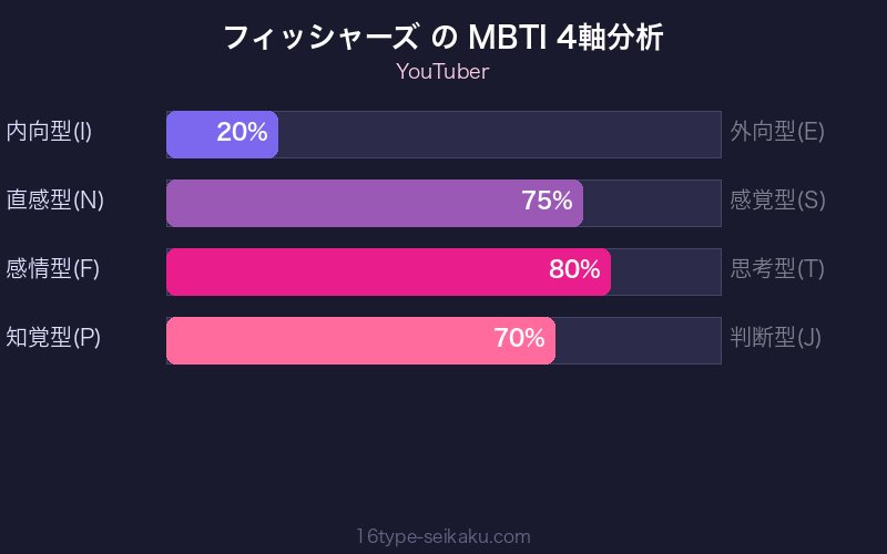 MBTI 4軸分析チャート