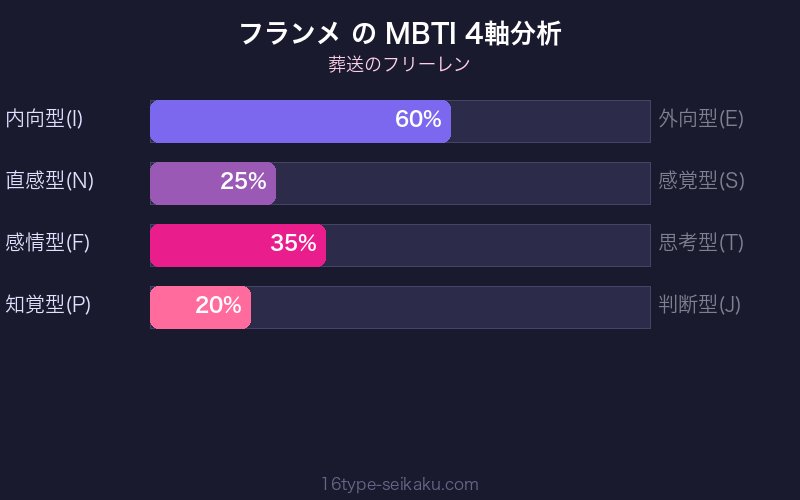 MBTI 4軸分析チャート