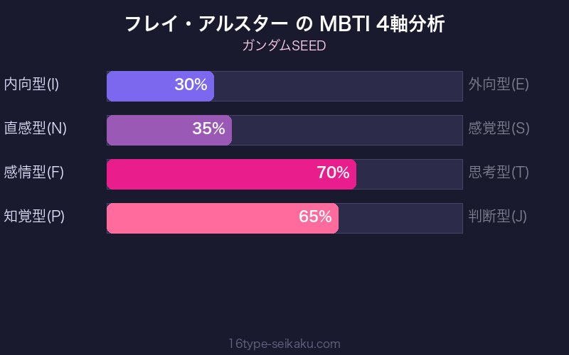MBTI 4軸分析チャート