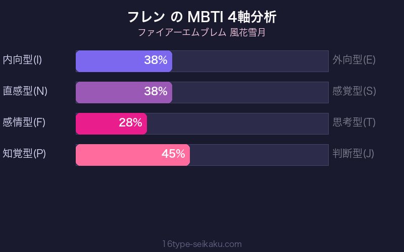 MBTI 4軸分析チャート