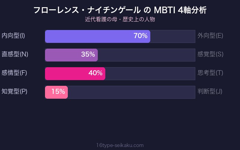 MBTI 4軸分析チャート